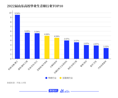 留魯成潮流 硬件開發與銷售崗位扎堆三大城市，山東高校畢業生就業新趨勢